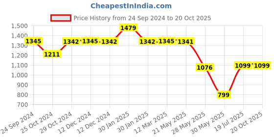 tatacliq.com Inc.5 Women's Antique Gold Thong Sandals inc.5 Price History Graph from 24 Sep 2024 to 20 Oct 2025