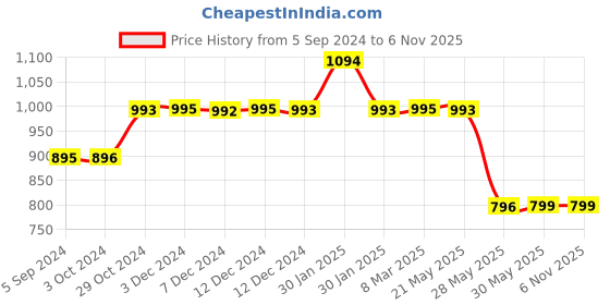 tatacliq.com Inc.5 Women's Antique Gold Thong Sandals inc.5 Price History Graph from 5 Sep 2024 to 6 Nov 2025