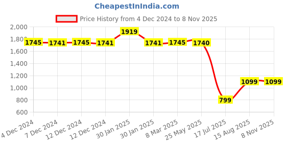 tatacliq.com Inc.5 Women's Antique Gold Thong Sandals inc.5 Price History Graph from 4 Dec 2024 to 8 Nov 2025