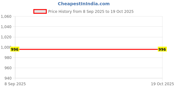 tatacliq.com Inc.5 Women's Antique Gold Thong Sandals inc.5 Price History Graph from 8 Sep 2025 to 18 Oct 2025