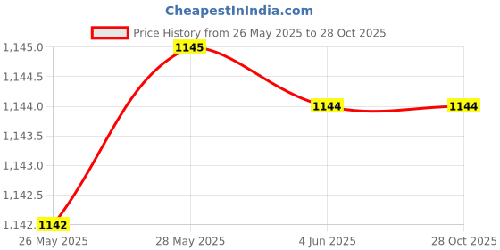 tatacliq.com Inc.5 Women's Antique Gold Thong Sandals inc.5 Price History Graph from 26 May 2025 to 27 Oct 2025