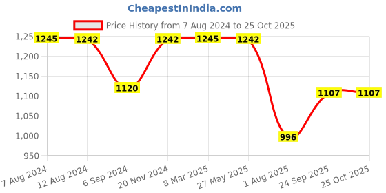 tatacliq.com Inc.5 Women's Antique Gold Thong Stilettos inc.5 Price History Graph from 7 Aug 2024 to 24 Oct 2025
