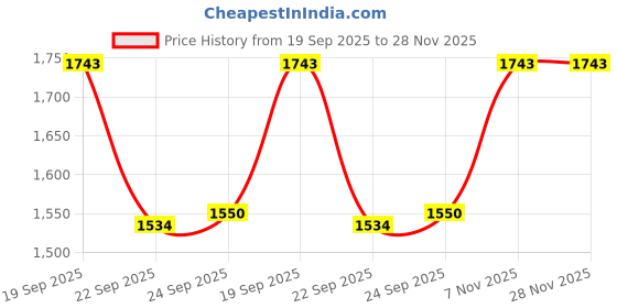 tatacliq.com Inc.5 Women's Antique Gold Thong Stilettos inc.5 Price History Graph from 19 Sep 2025 to 28 Nov 2025