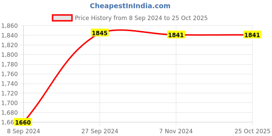 tatacliq.com Inc.5 Women's Antique Gold Thong Wedges inc.5 Price History Graph from 8 Sep 2024 to 24 Oct 2025