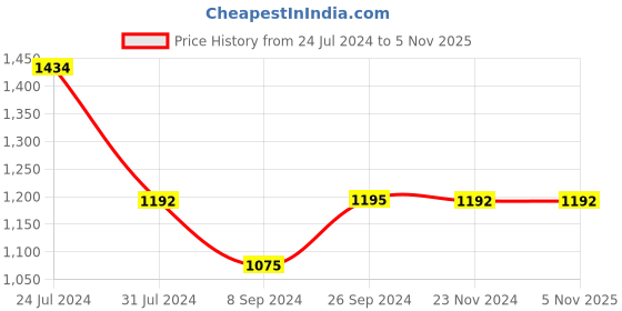 tatacliq.com Inc.5 Women's Antique Gold Thong Wedges inc.5 Price History Graph from 24 Jul 2024 to 4 Nov 2025