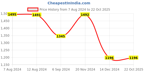 tatacliq.com Inc.5 Women's Antique Gold Thong Wedges inc.5 Price History Graph from 7 Aug 2024 to 21 Oct 2025