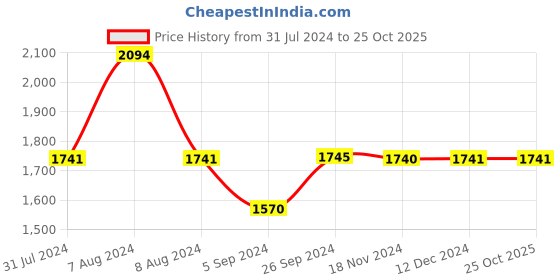 tatacliq.com Inc.5 Women's Antique Gold Thong Wedges inc.5 Price History Graph from 31 Jul 2024 to 24 Oct 2025