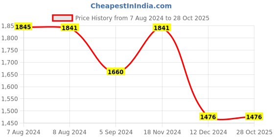 tatacliq.com Inc.5 Women's Antique Gold Thong Wedges inc.5 Price History Graph from 7 Aug 2024 to 28 Oct 2025