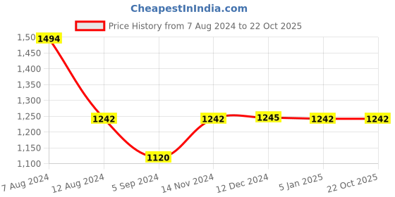 tatacliq.com Inc.5 Women's Antique Gold Thong Wedges inc.5 Price History Graph from 7 Aug 2024 to 22 Oct 2025