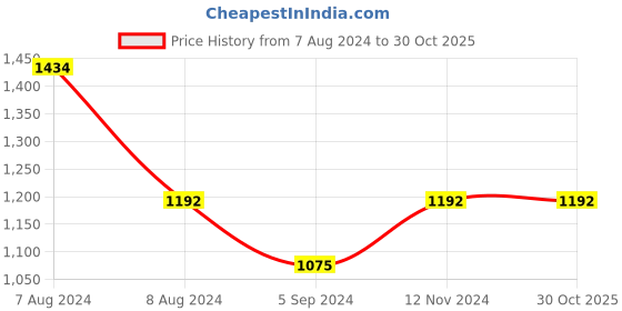 tatacliq.com Inc.5 Women's Antique Gold Thong Wedges inc.5 Price History Graph from 7 Aug 2024 to 29 Oct 2025