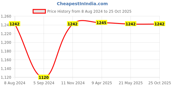 tatacliq.com Inc.5 Women's Antique Gold Thong Wedges inc.5 Price History Graph from 8 Aug 2024 to 24 Oct 2025