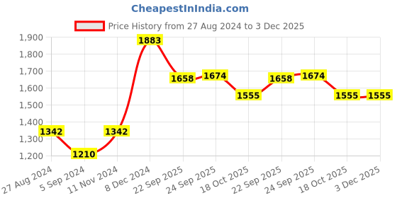 tatacliq.com Inc.5 Women's Antique Gold Thong Wedges inc.5 Price History Graph from 27 Aug 2024 to 3 Dec 2025