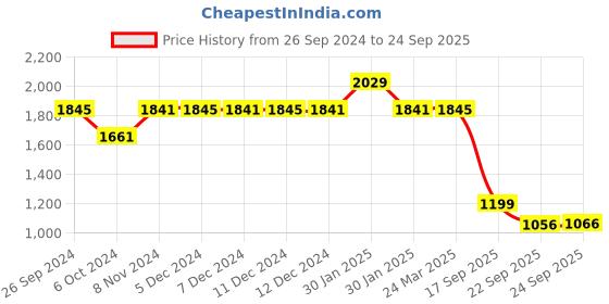 tatacliq.com Inc.5 Women's Antique Gold Thong Wedges inc.5 Price History Graph from 26 Sep 2024 to 24 Sep 2025