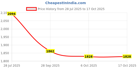 tatacliq.com Inc.5 Women's Antique Gold Thong Wedges inc.5 Price History Graph from 28 Jul 2025 to 16 Oct 2025