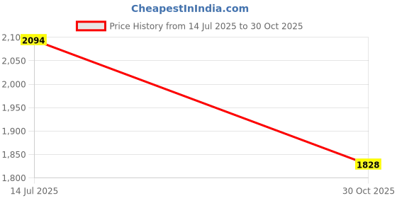 tatacliq.com Inc.5 Women's Antique Gold Thong Wedges inc.5 Price History Graph from 14 Jul 2025 to 30 Oct 2025