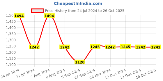 tatacliq.com Inc.5 Women's Antique Gold Toe Ring Sandals inc.5 Price History Graph from 24 Jul 2024 to 26 Oct 2025
