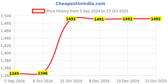 tatacliq.com Inc.5 Women's Antique Gold Toe Ring Sandals inc.5 Price History Graph from 5 Sep 2024 to 23 Oct 2025