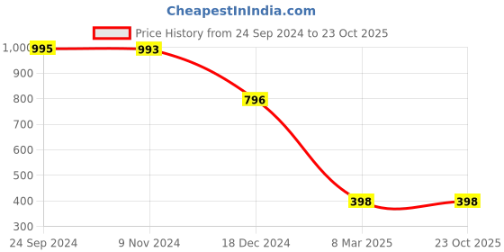 tatacliq.com Inc.5 Women's Antique Gold Toe Ring Sandals inc.5 Price History Graph from 24 Sep 2024 to 23 Oct 2025