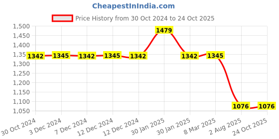 tatacliq.com Inc.5 Women's Antique Gold Toe Ring Sandals inc.5 Price History Graph from 30 Oct 2024 to 24 Oct 2025