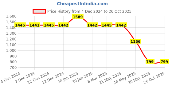 tatacliq.com Inc.5 Women's Antique Gold Toe Ring Sandals inc.5 Price History Graph from 4 Dec 2024 to 26 Oct 2025