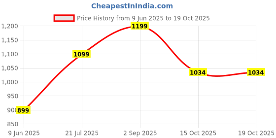 tatacliq.com Inc.5 Women's Antique Gold Toe Ring Sandals inc.5 Price History Graph from 9 Jun 2025 to 18 Oct 2025