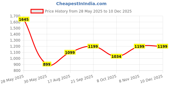 tatacliq.com Inc.5 Women's Antique Gold Toe Ring Sandals inc.5 Price History Graph from 28 May 2025 to 8 Dec 2025