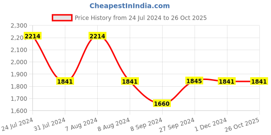 tatacliq.com Inc.5 Women's Antique Gold Toe Ring Wedges inc.5 Price History Graph from 24 Jul 2024 to 26 Oct 2025