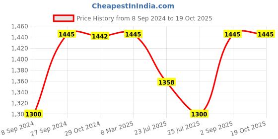 tatacliq.com Inc.5 Women's Antique Gold Toe Ring Wedges inc.5 Price History Graph from 8 Sep 2024 to 18 Oct 2025