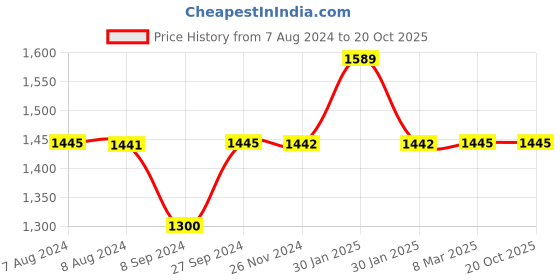 tatacliq.com Inc.5 Women's Antique Gold Toe Ring Wedges inc.5 Price History Graph from 7 Aug 2024 to 20 Oct 2025