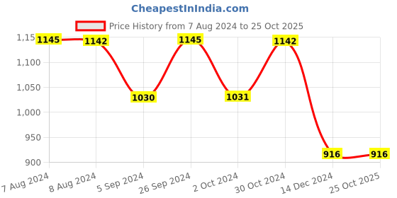 tatacliq.com Inc.5 Women's Antique Gold Toe Ring Wedges inc.5 Price History Graph from 7 Aug 2024 to 25 Oct 2025