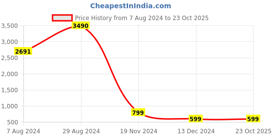 tatacliq.com Inc.5 Women's Antique Gold Toe Ring Wedges inc.5 Price History Graph from 7 Aug 2024 to 23 Oct 2025
