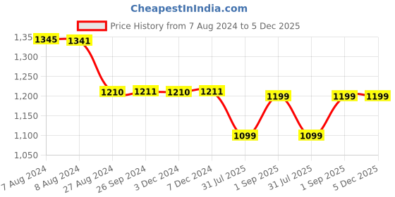 tatacliq.com Inc.5 Women's Antique Gold Toe Ring Wedges inc.5 Price History Graph from 7 Aug 2024 to 5 Dec 2025