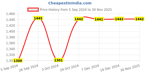 tatacliq.com Inc.5 Women's Antique Gold Toe Ring Wedges inc.5 Price History Graph from 5 Sep 2024 to 29 Nov 2025