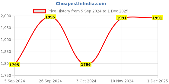 tatacliq.com Inc.5 Women's Antique Gold Toe Ring Wedges inc.5 Price History Graph from 5 Sep 2024 to 30 Nov 2025
