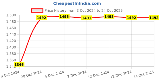 tatacliq.com Inc.5 Women's Antique Gold Toe Ring Wedges inc.5 Price History Graph from 3 Oct 2024 to 23 Oct 2025