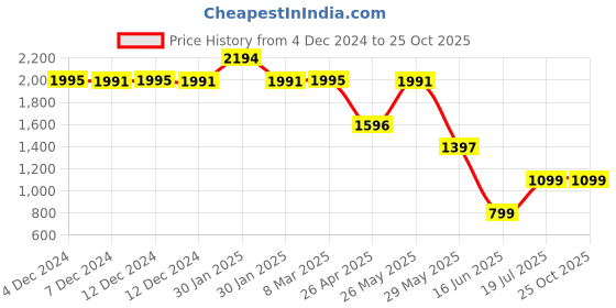 tatacliq.com Inc.5 Women's Antique Gold Toe Ring Wedges inc.5 Price History Graph from 4 Dec 2024 to 24 Oct 2025