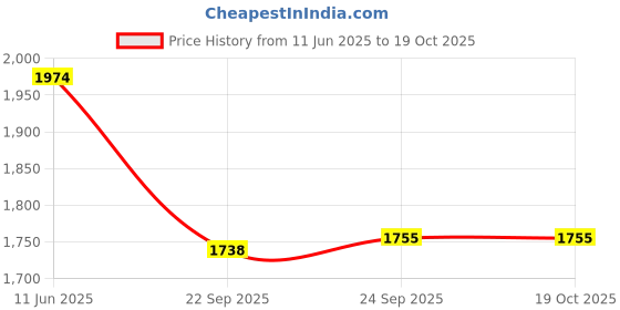 tatacliq.com Inc.5 Women's Antique Gold Toe Ring Wedges inc.5 Price History Graph from 11 Jun 2025 to 17 Oct 2025