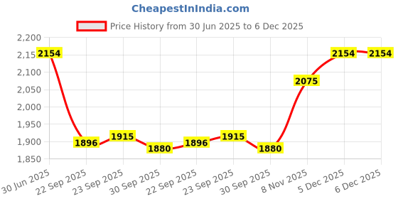 tatacliq.com Inc.5 Women's Antique Gold Toe Ring Wedges inc.5 Price History Graph from 30 Jun 2025 to 6 Dec 2025