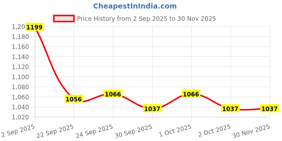 tatacliq.com Inc.5 Women's Antique Gold Toe Ring Wedges inc.5 Price History Graph from 2 Sep 2025 to 30 Nov 2025