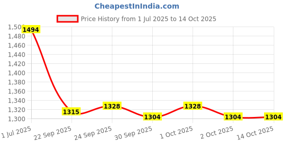 tatacliq.com Inc.5 Women's Antique Slides inc.5 Price History Graph from 1 Jul 2025 to 13 Oct 2025