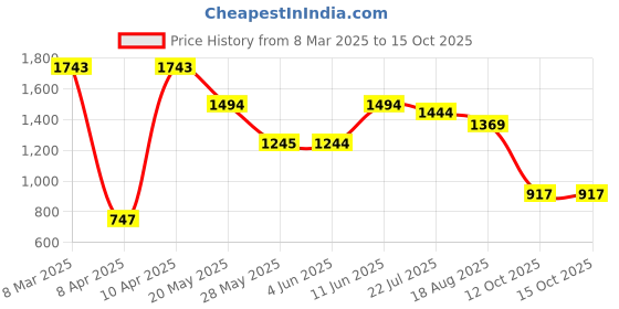 tatacliq.com Inc.5 Women's Antique T-Strap Sandals inc.5 Price History Graph from 8 Mar 2025 to 12 Oct 2025