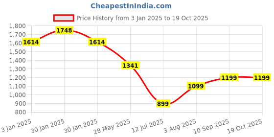 tatacliq.com Inc.5 Women's Antique Thong Sandals inc.5 Price History Graph from 3 Jan 2025 to 17 Oct 2025