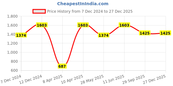 tatacliq.com Inc.5 Women's Antique Thong Sandals inc.5 Price History Graph from 7 Dec 2024 to 27 Dec 2025