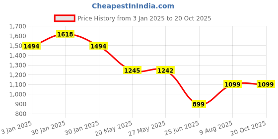 tatacliq.com Inc.5 Women's Antique Thong Sandals inc.5 Price History Graph from 3 Jan 2025 to 20 Oct 2025