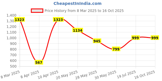 tatacliq.com Inc.5 Women's Antique Thong Sandals inc.5 Price History Graph from 8 Mar 2025 to 16 Oct 2025