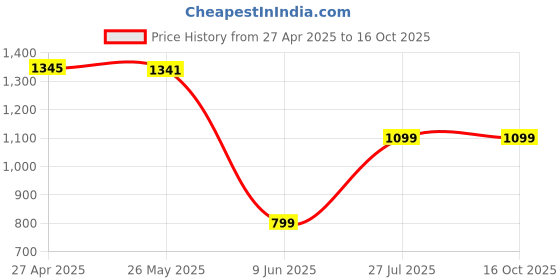 tatacliq.com Inc.5 Women's Antique Thong Wedges inc.5 Price History Graph from 27 Apr 2025 to 16 Oct 2025