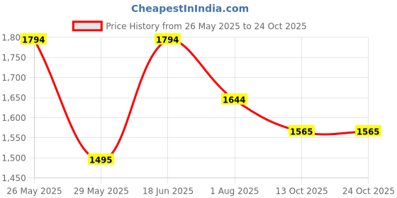 tatacliq.com Inc.5 Women's Antique Thong Wedges inc.5 Price History Graph from 26 May 2025 to 24 Oct 2025