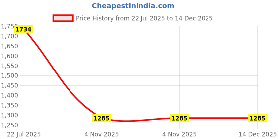 tatacliq.com Inc.5 Women's Antique Toe Ring Wedges inc.5 Price History Graph from 22 Jul 2025 to 14 Dec 2025