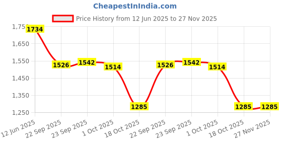 tatacliq.com Inc.5 Women's Antique Toe Ring Wedges inc.5 Price History Graph from 12 Jun 2025 to 26 Nov 2025
