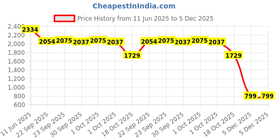 tatacliq.com Inc.5 Women's Antique Toe Ring Wedges inc.5 Price History Graph from 11 Jun 2025 to 5 Dec 2025